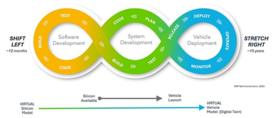 軟件定義汽車未來(lái)趨勢(shì):革新產(chǎn)品開發(fā)生命周期